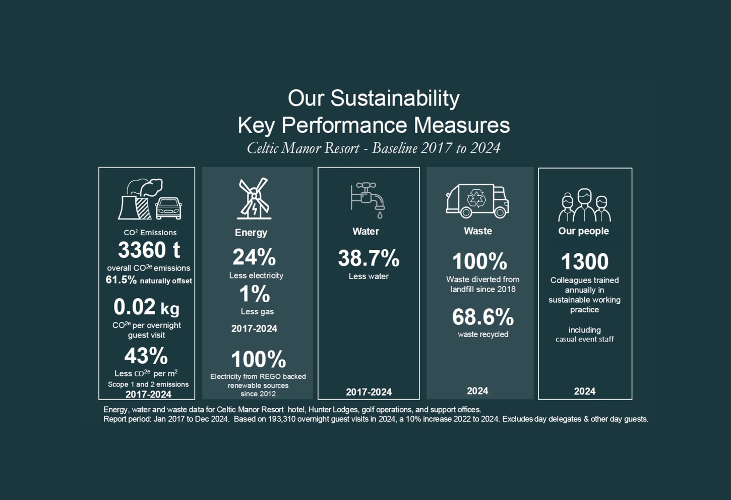 Celtic Manor Resort Performance Measures