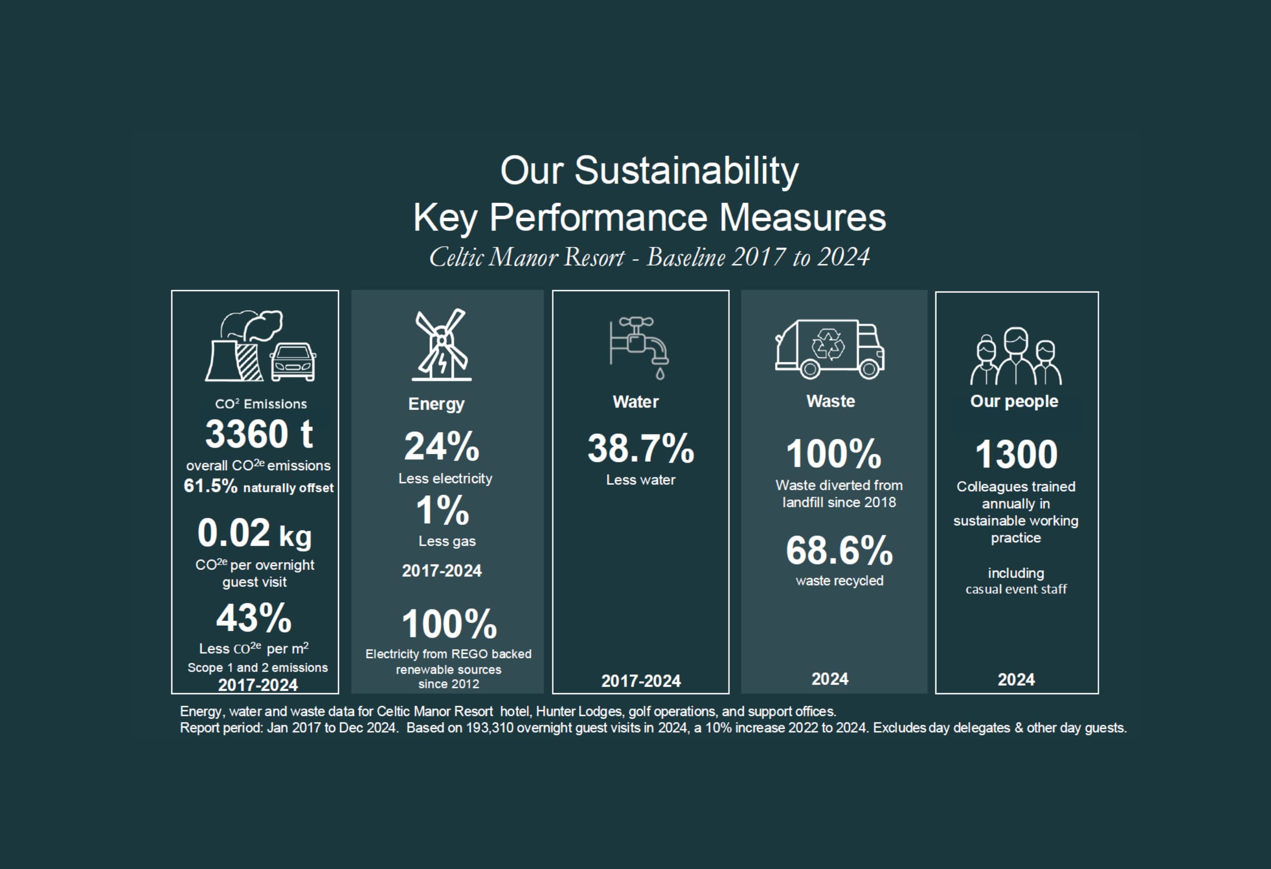 Celtic Manor Resort Performance Measures