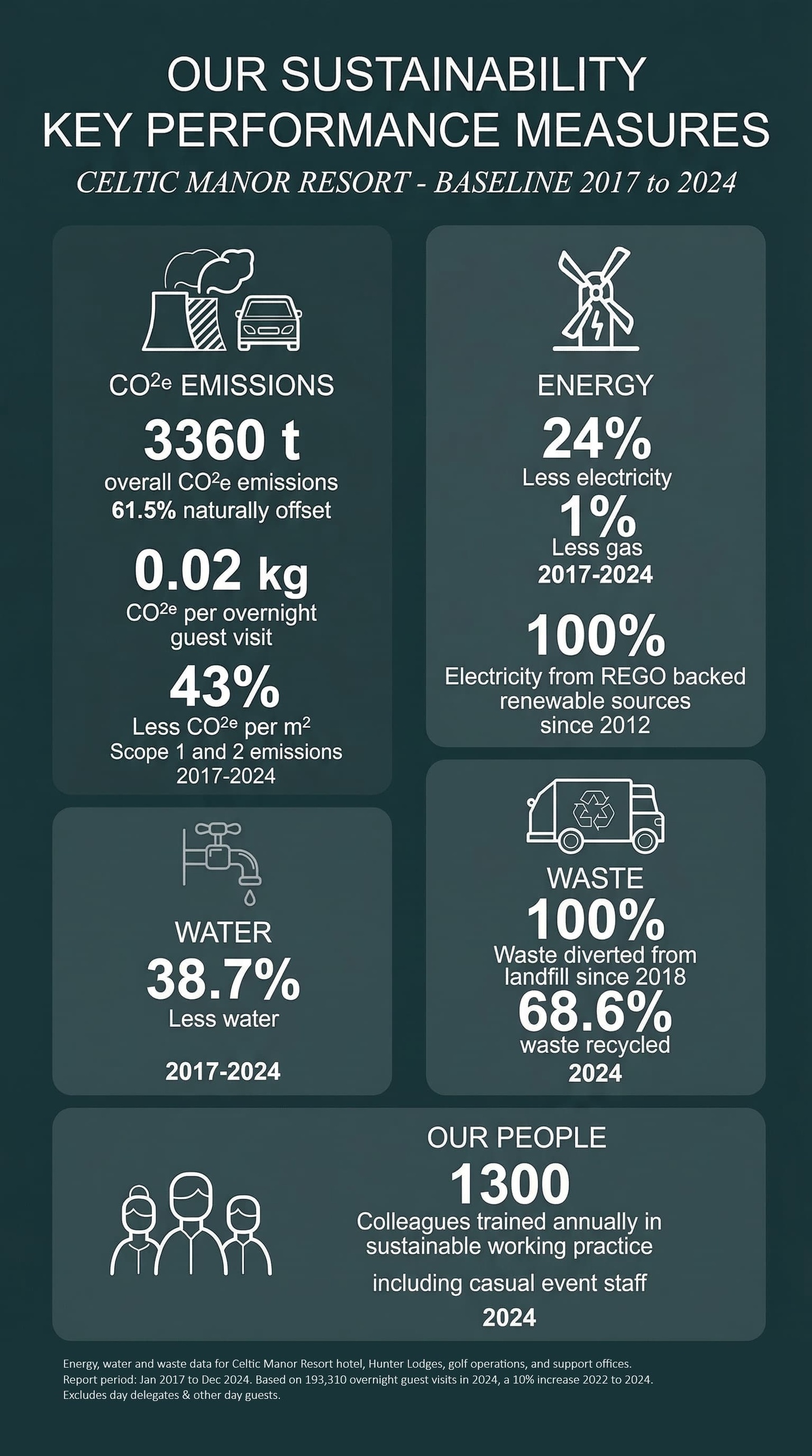 Celtic Manor Resort Performance Measures
