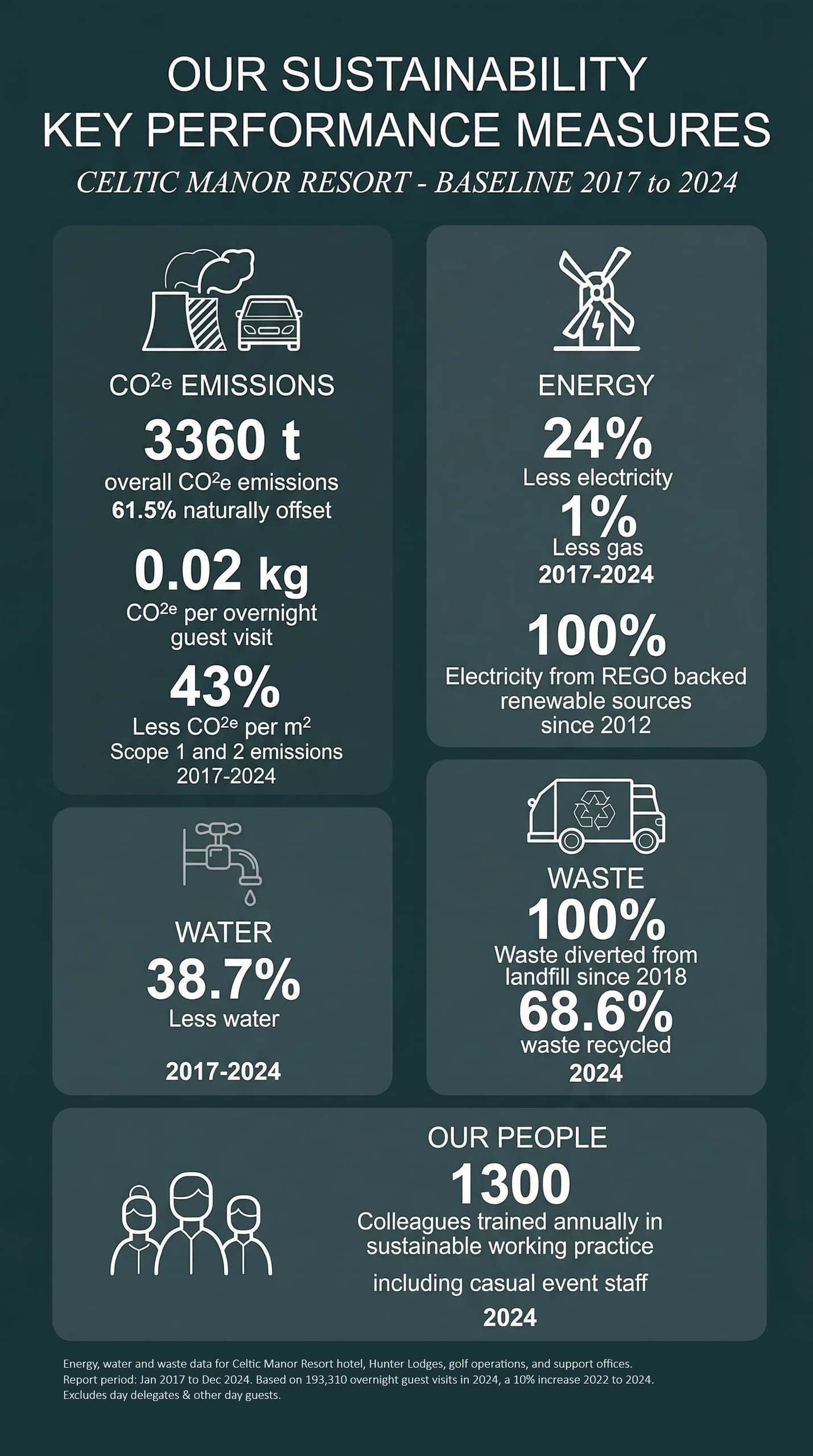 Celtic Manor Resort Performance Measures